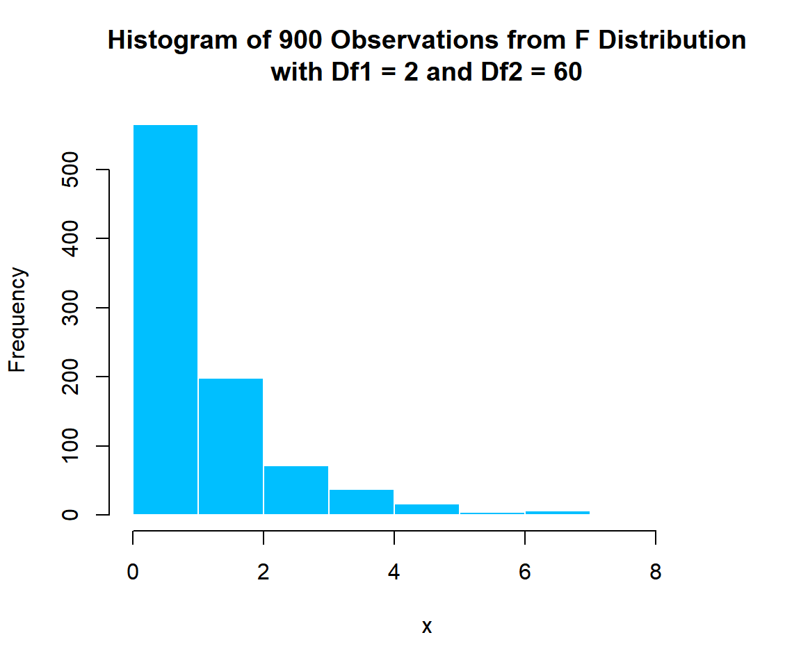 Histogram of F Distribution (2, 60) Random Sample in R