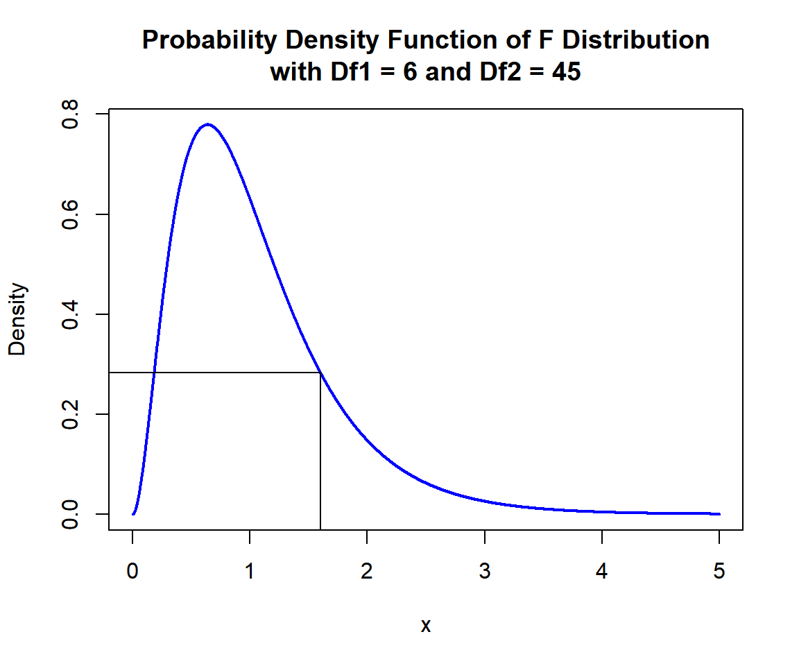 Probability Density Function (PDF) of F Distribution (6, 45) in R