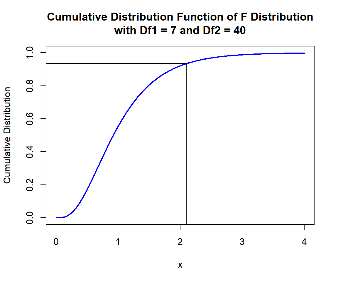 Cumulative Distribution Function (CDF) of F Distribution (7, 40) in R