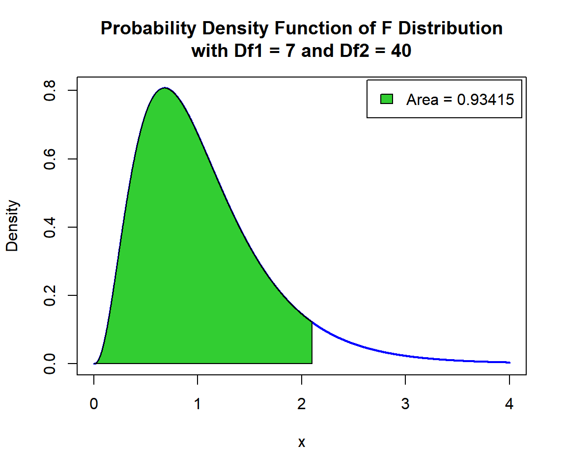 Shaded Probability Density Function (PDF) of F Distribution (7, 40) in R