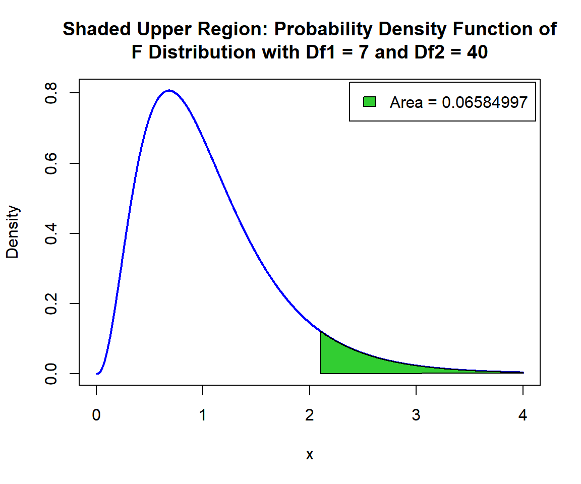 Shaded Upper Region: Probability Density Function (PDF) of F Distribution (7, 40) in R