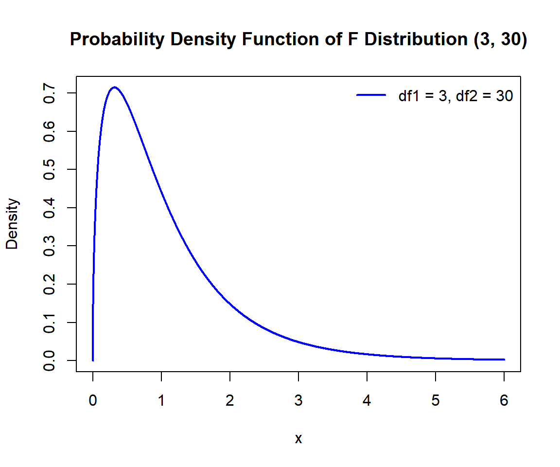 Probability Density Function (PDF) of an F Distribution in R