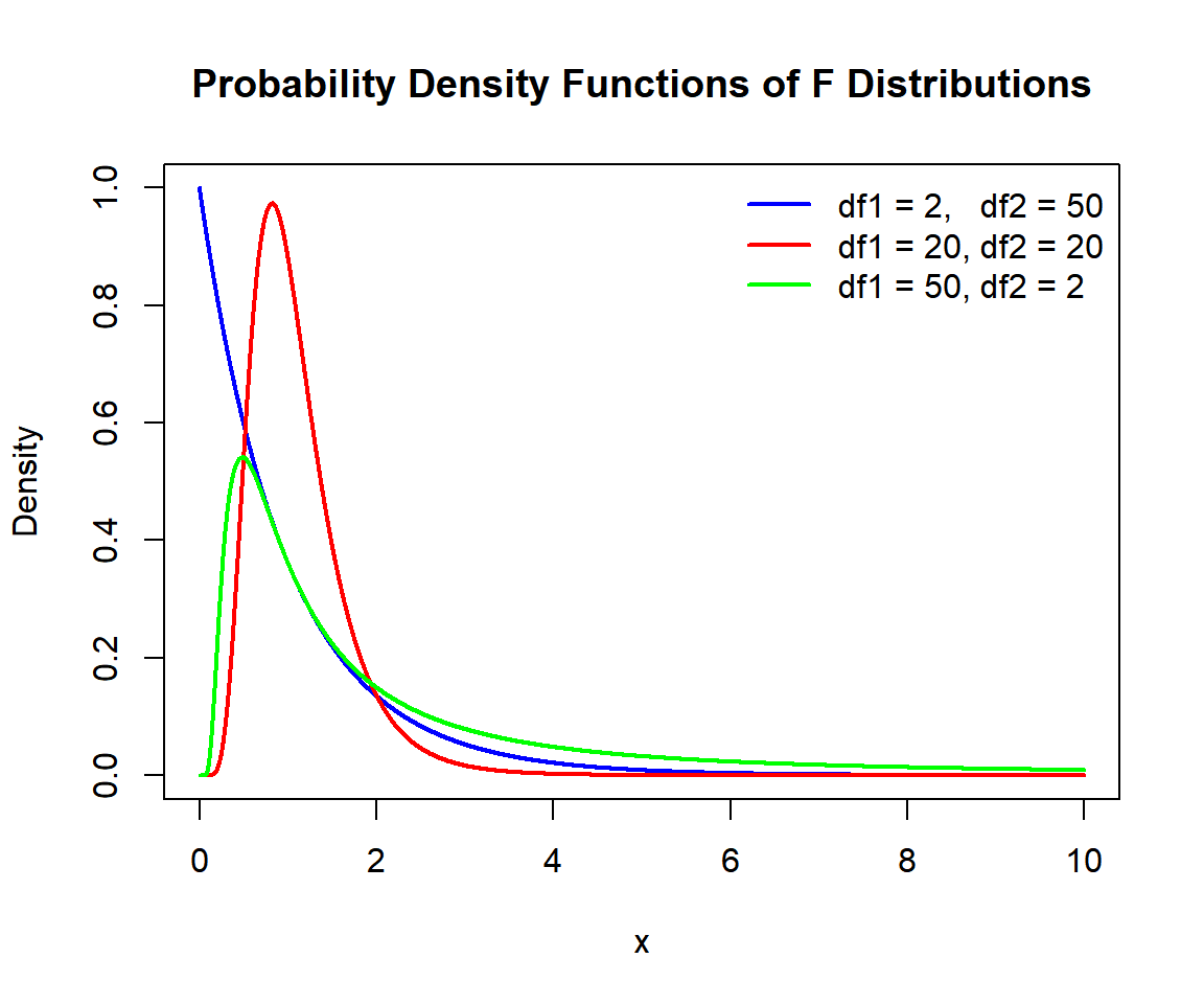 Probability Density Functions (PDFs) of F Distributions in R