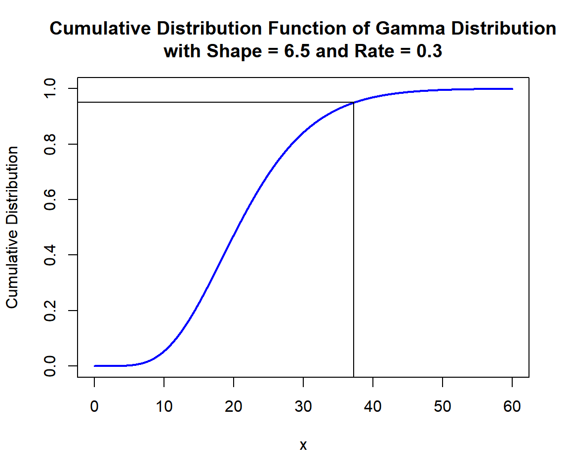 Cumulative Distribution Function (CDF) of Gamma Distribution (6.5, 0.3) in R