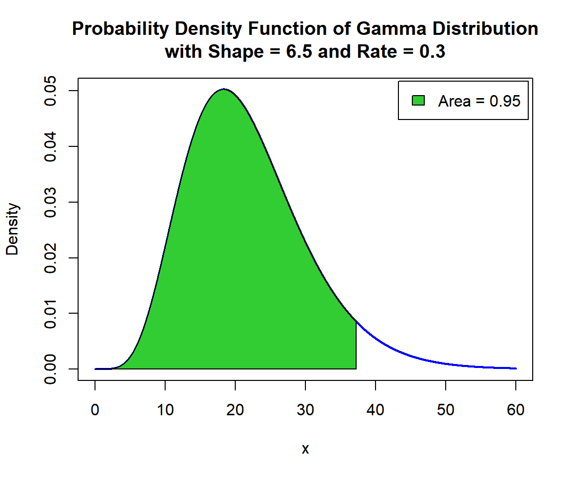 Shaded Probability Density Function (PDF) of Gamma Distribution (6.5, 0.3) in R
