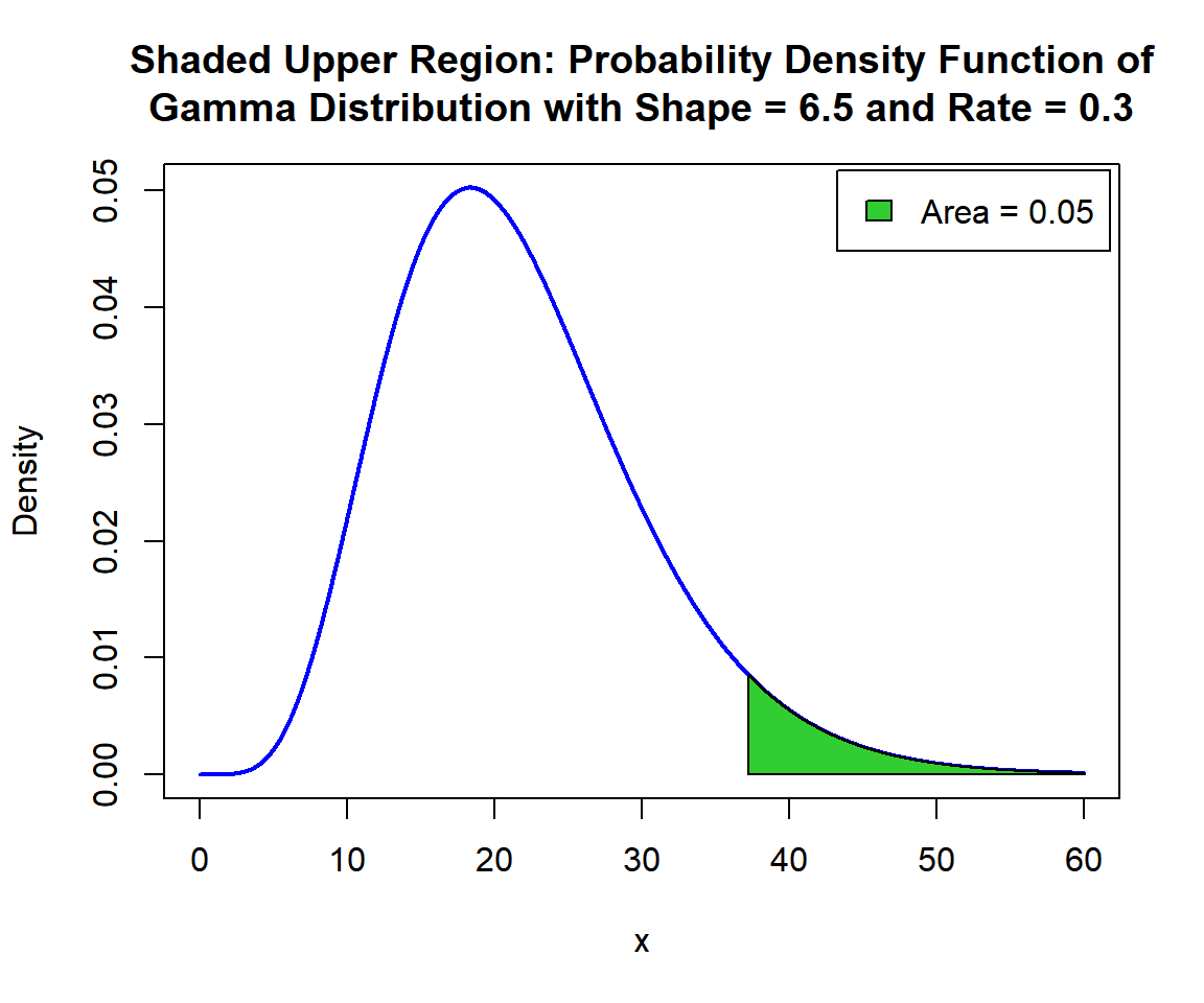 Shaded Upper Region: Probability Density Function (PDF) of Gamma Distribution (6.5, 0.3) in R