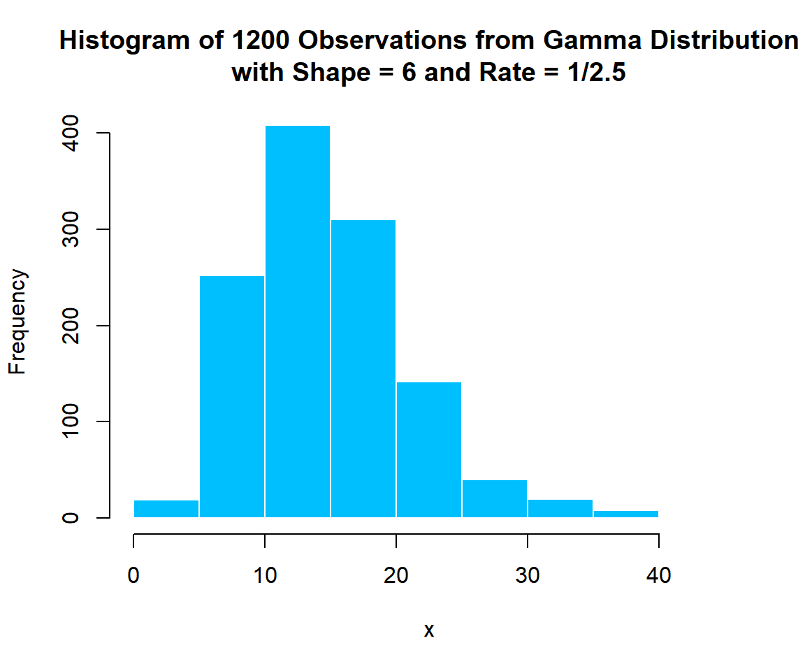 Histogram of Gamma Distribution (6, 1/2.5) Random Sample in R