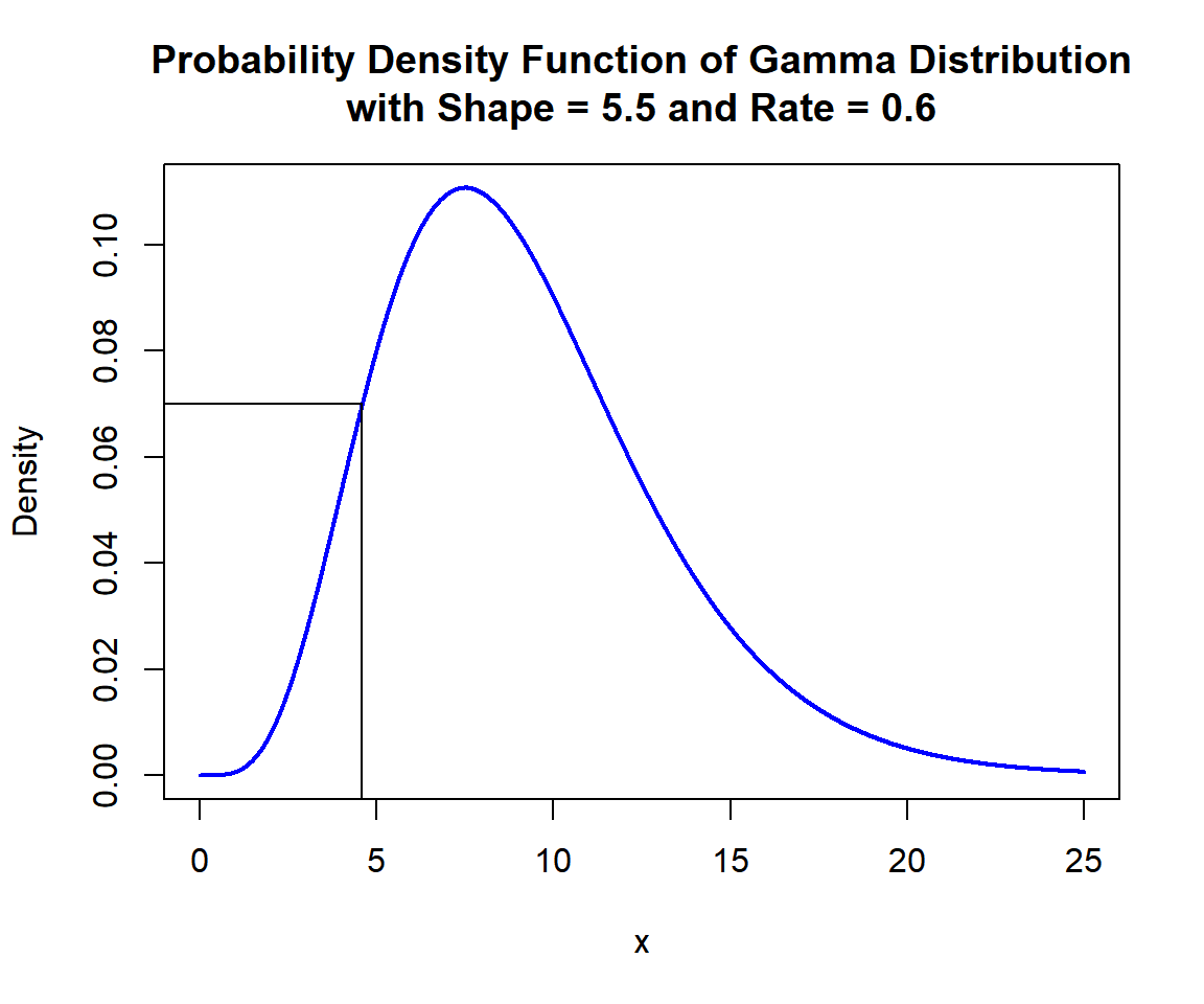 Probability Density Function (PDF) of Gamma Distribution (5.5, 0.6) in R