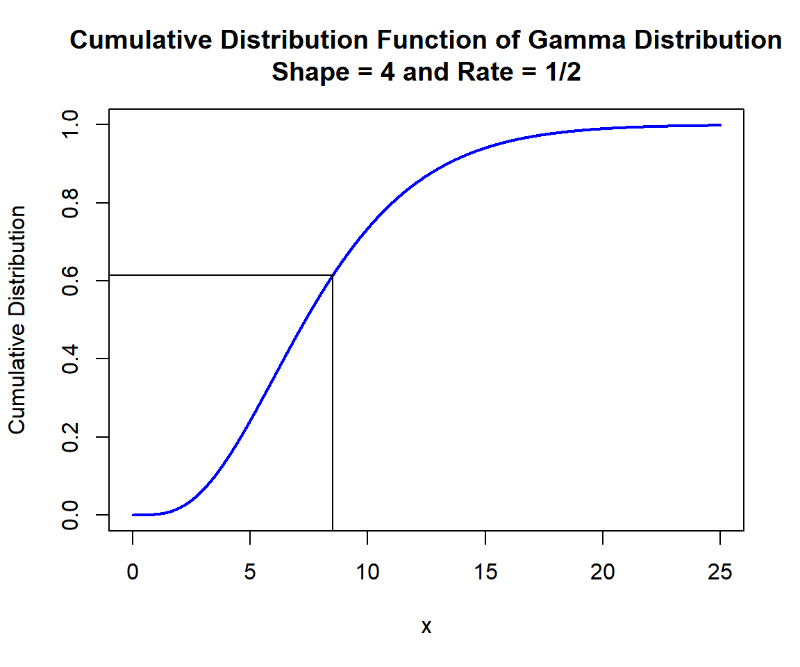 Cumulative Distribution Function (CDF) of Gamma Distribution (4, 1/2) in R