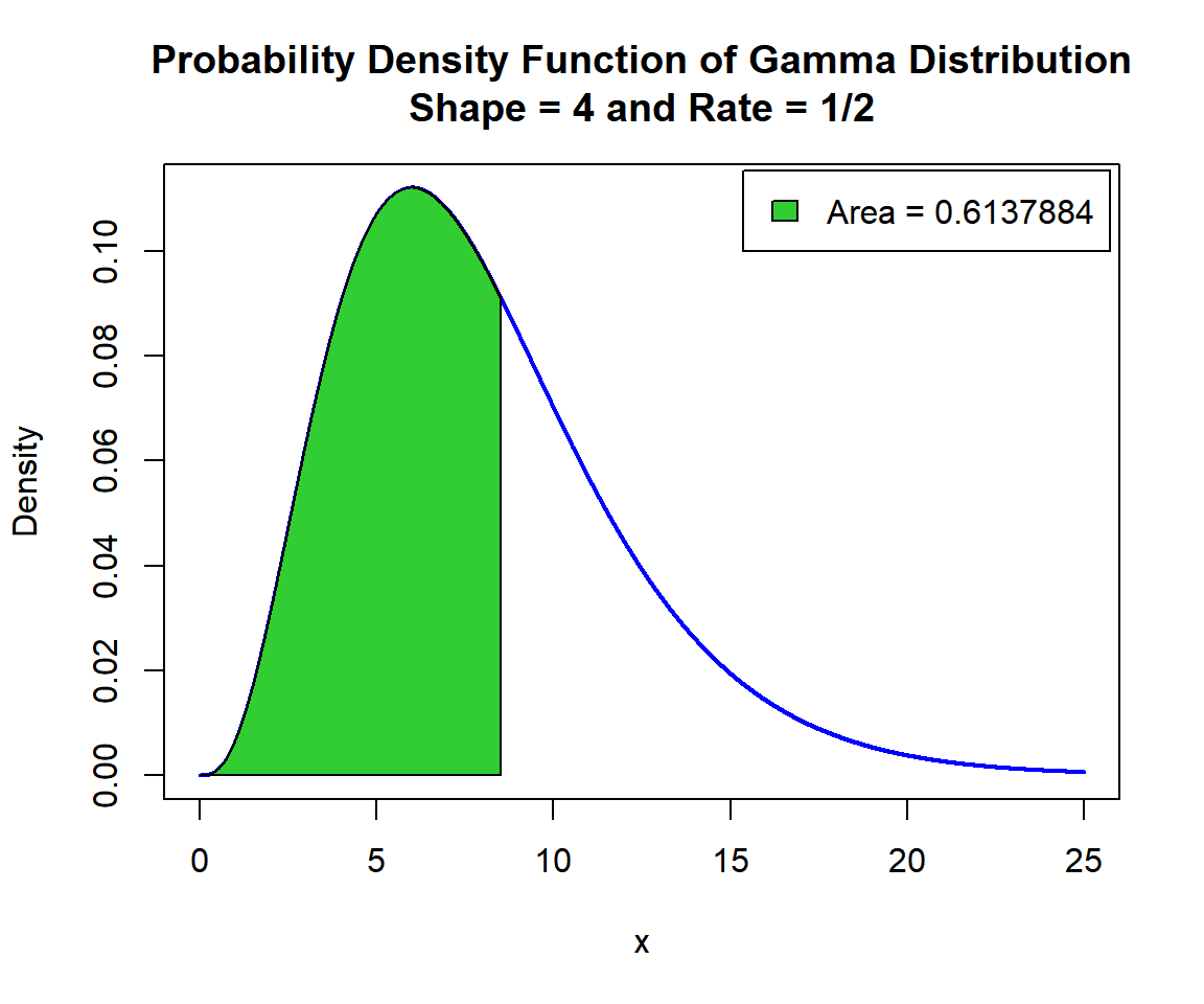Shaded Probability Density Function (PDF) of Gamma Distribution (4, 1/2) in R