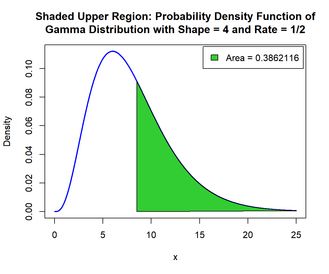 Shaded Upper Region: Probability Density Function (PDF) of Gamma Distribution (4, 1/2) in R