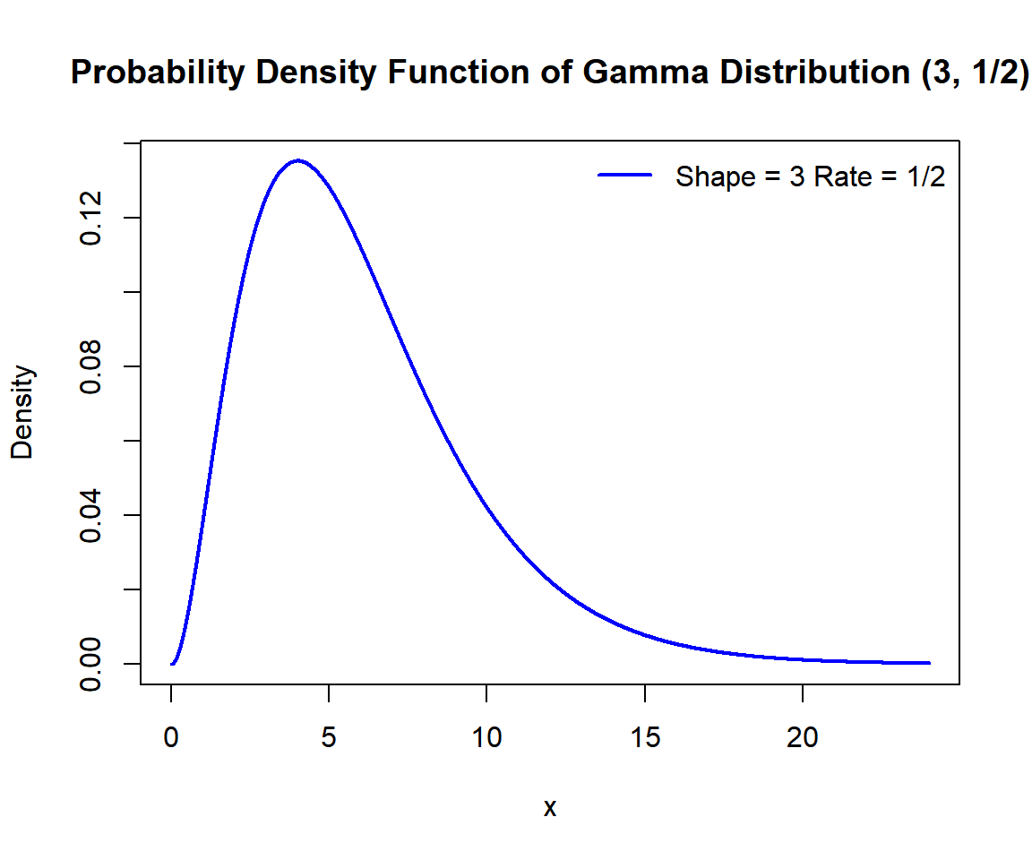 Probability Density Function (PDF) of a Gamma Distribution in R