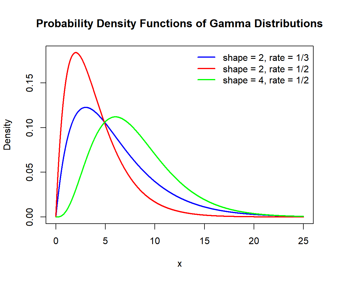 Probability Density Functions (PDFs) of Gamma Distributions in R