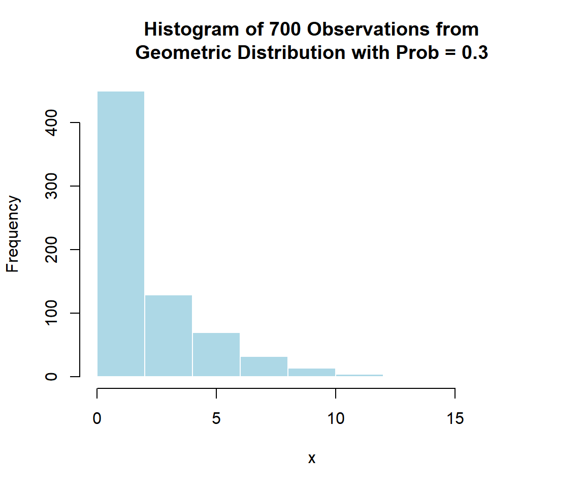 Histogram of Geometric Distribution (0.3) Random Sample in R