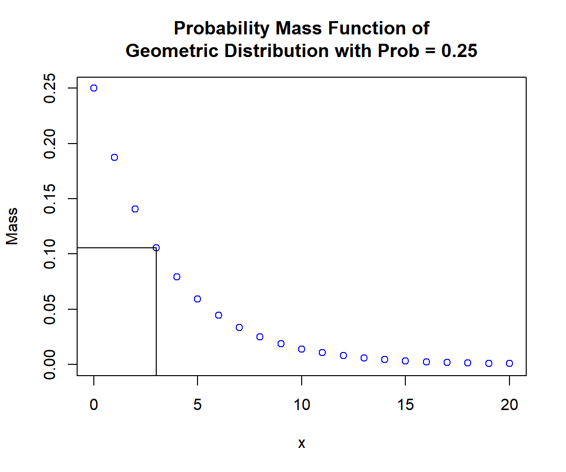 Probability Mass Function (PMF) of Geometric Distribution (0.25) in R