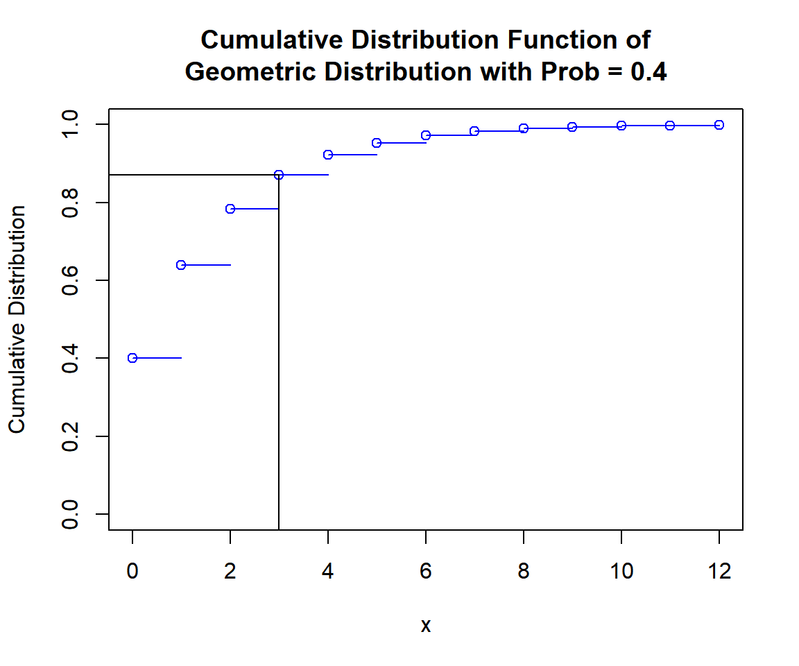 Cumulative Distribution Function (CDF) of Geometric Distribution (0.4) in R