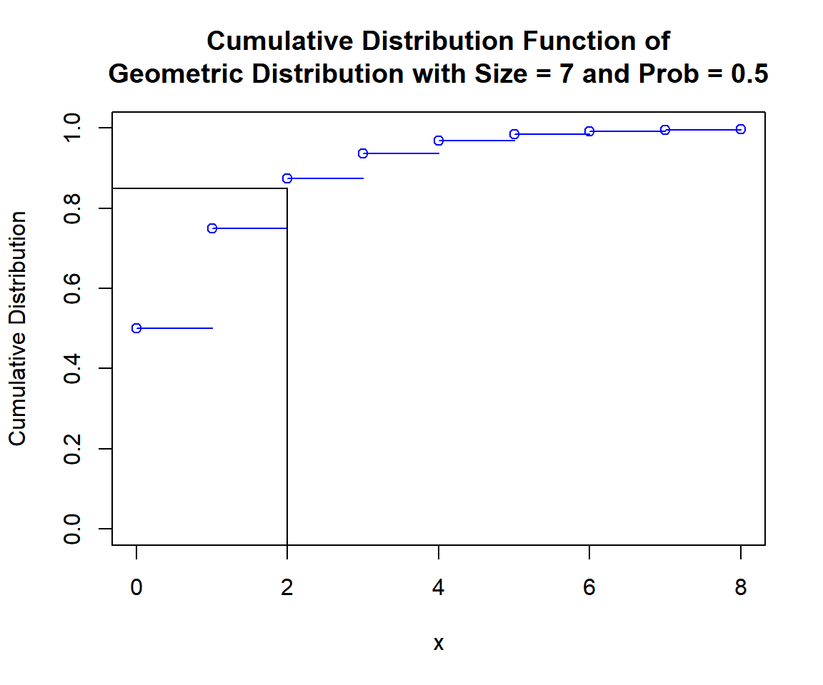 Cumulative Distribution Function (CDF) of Geometric Distribution (0.5) in R