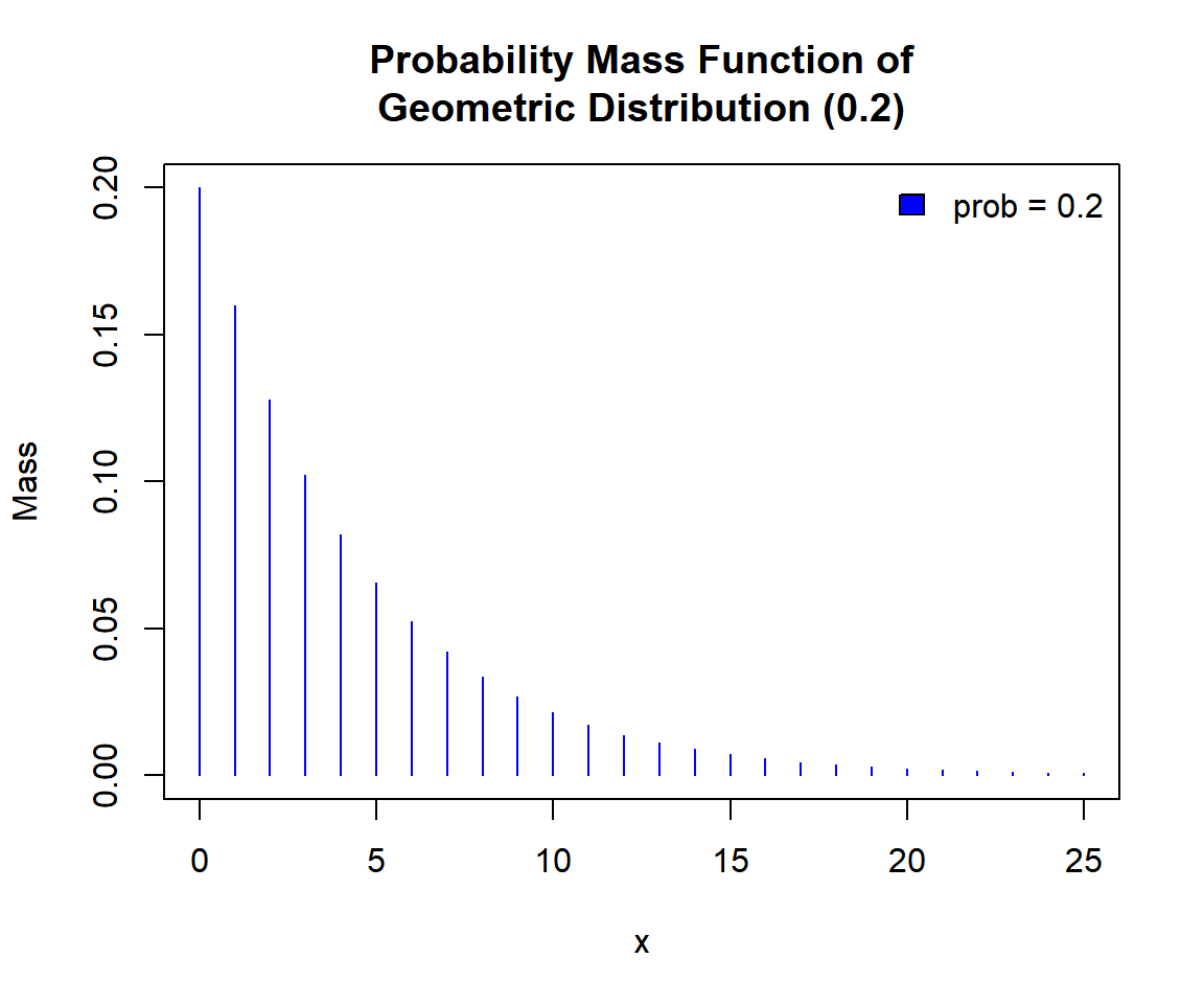 Probability Mass Function (PMF) of a Geometric Distribution in R