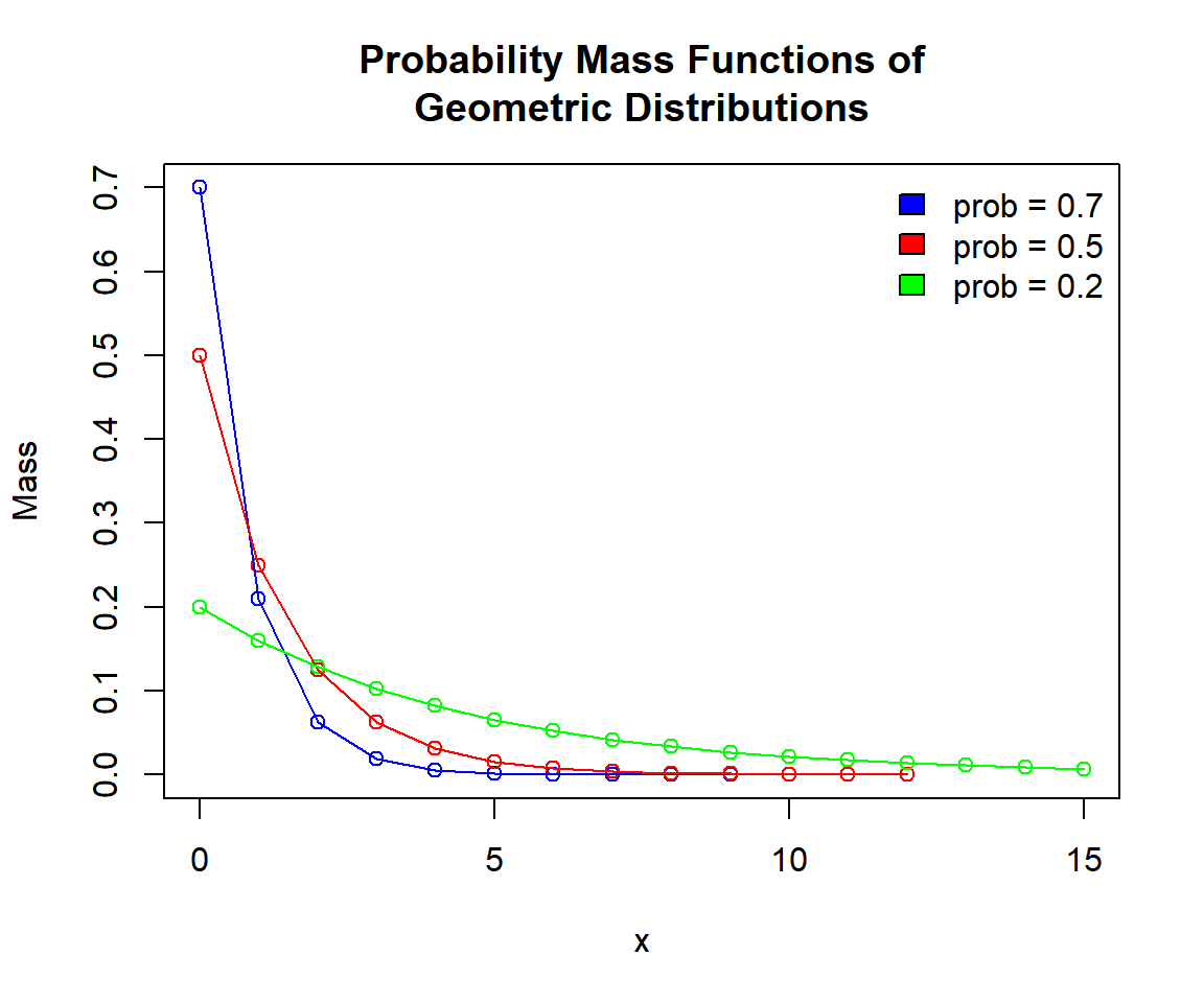 Probability Mass Functions (PMFs) of Geometric Distributions in R