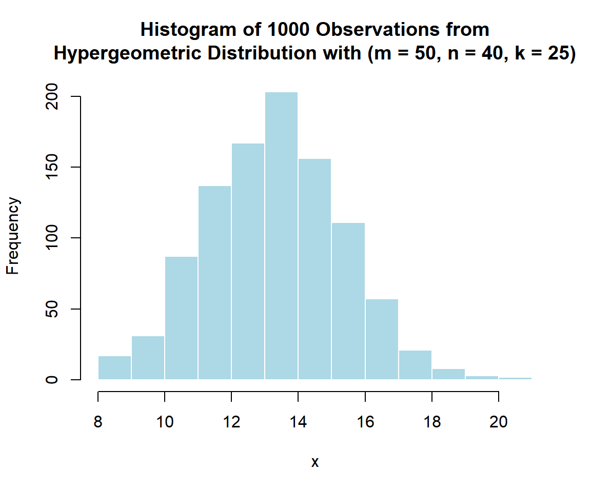 Histogram of Hypergeometric Distribution (m = 50, n = 40, k = 25) Random Sample in R