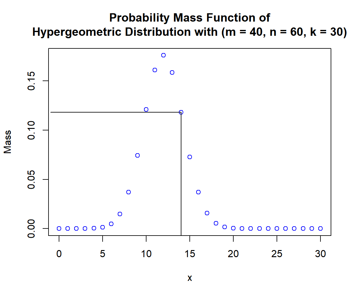 Probability Mass Function (PMF) of Hypergeometric Distribution (m = 40, n = 60, k = 30) in R
