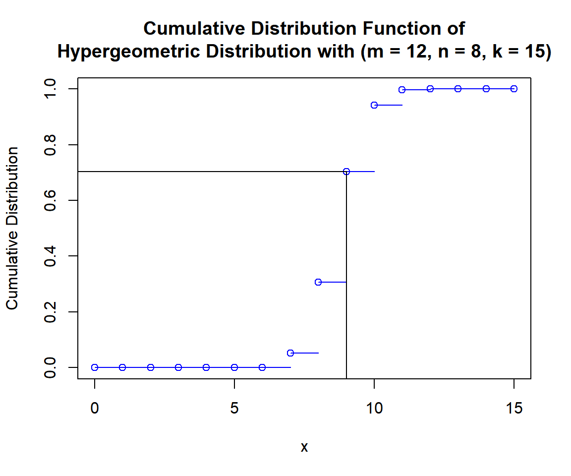 Cumulative Distribution Function (CDF) of Hypergeometric Distribution (m = 12, n = 8, k = 15) in R