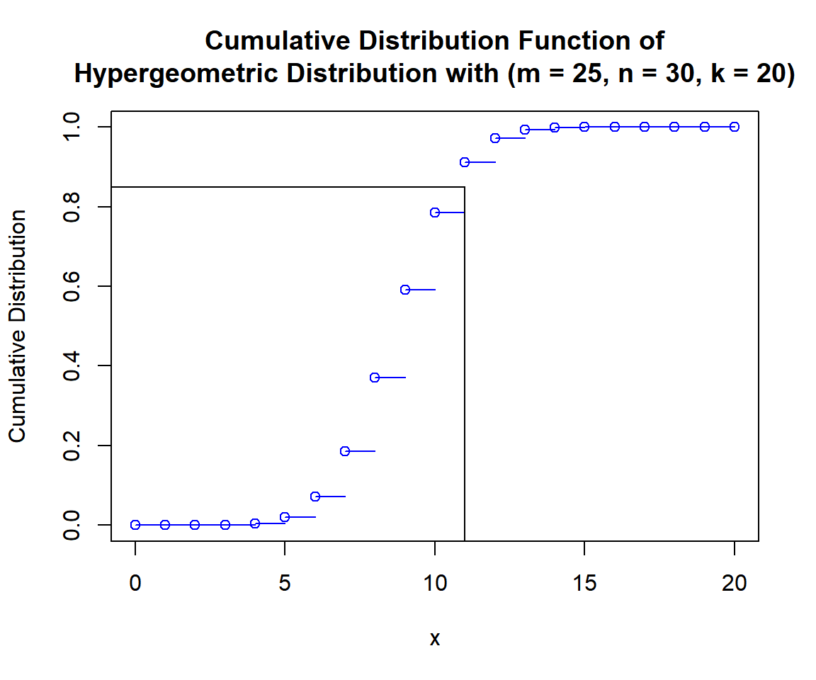 Cumulative Distribution Function (CDF) of Hypergeometric Distribution (m = 25, n = 30, k = 20) in R