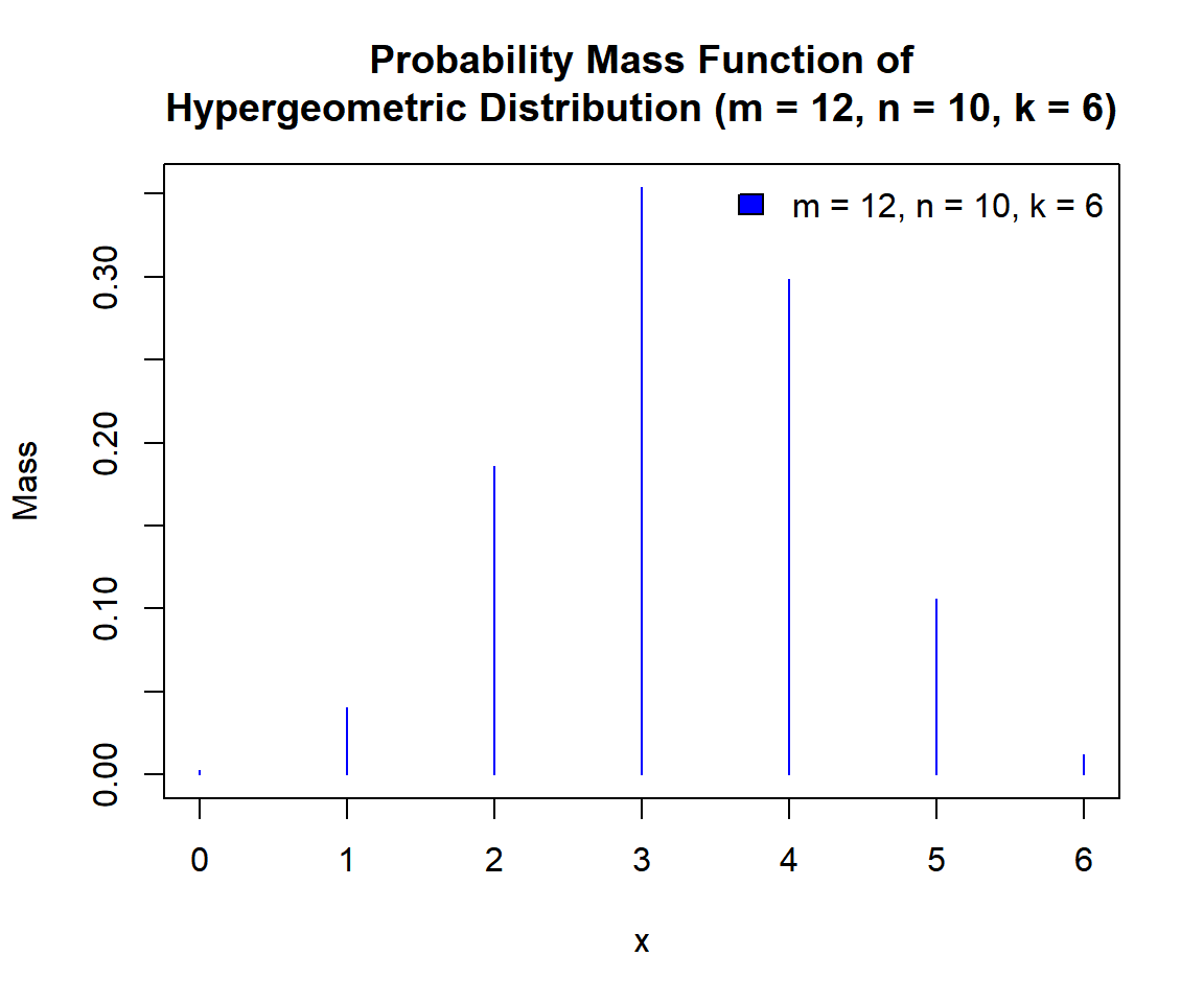 Probability Mass Function (PMF) of a Hypergeometric Distribution in R