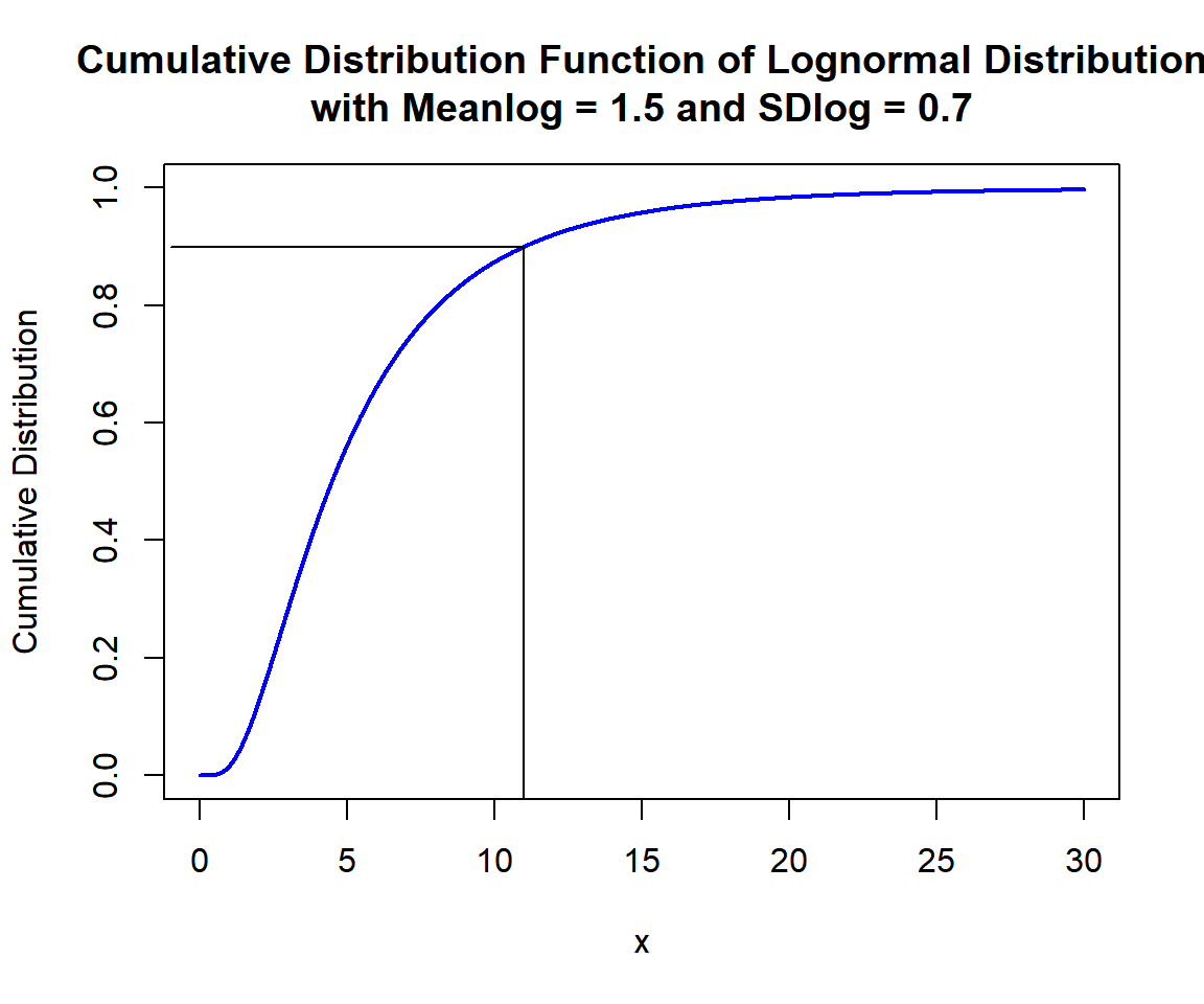 Cumulative Distribution Function (CDF) of Lognormal Distribution (1.5, 0.7) in R