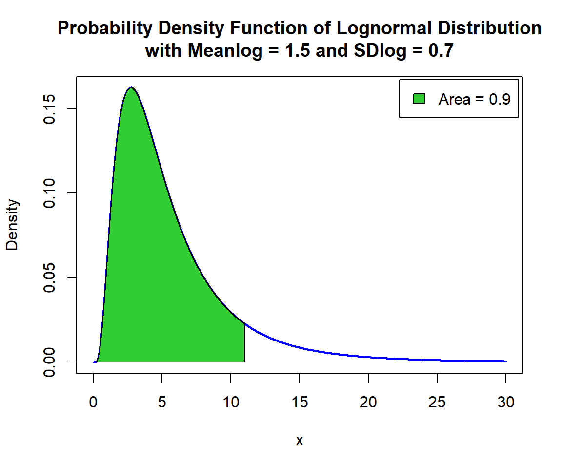 Shaded Probability Density Function (PDF) of Lognormal Distribution (1.5, 0.7) in R