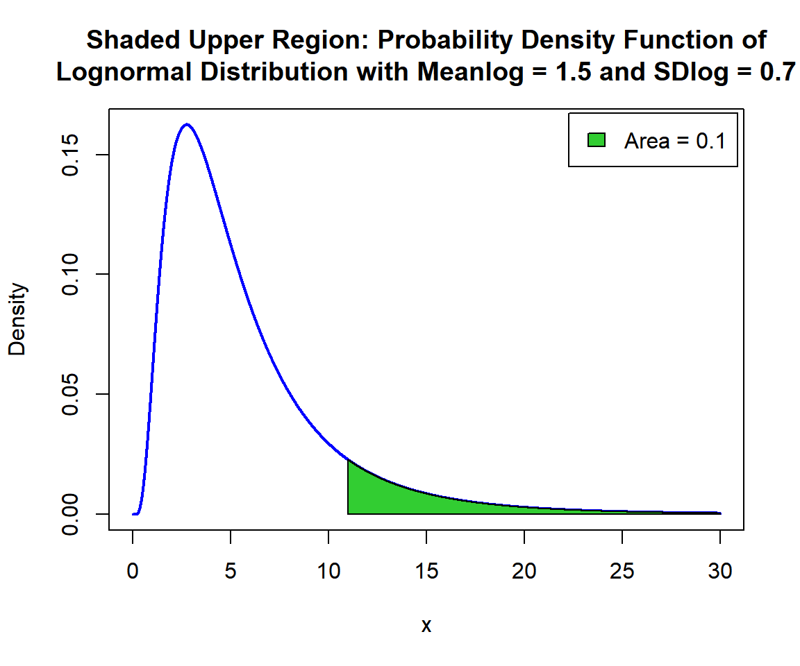 Shaded Upper Region: Probability Density Function (PDF) of Lognormal Distribution (1.5, 0.7) in R