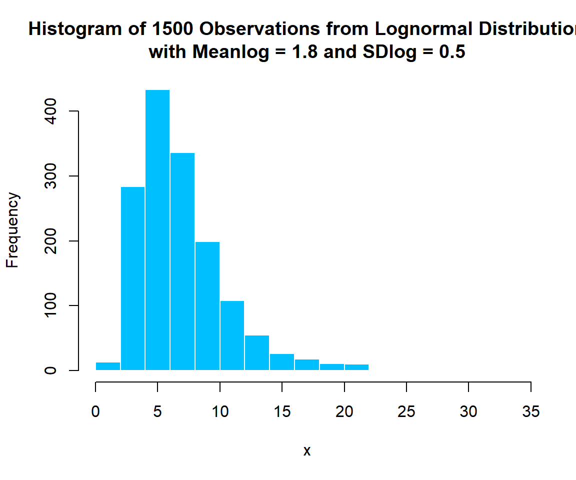 Histogram of Lognormal Distribution (1.8, 0.5) Random Sample in R