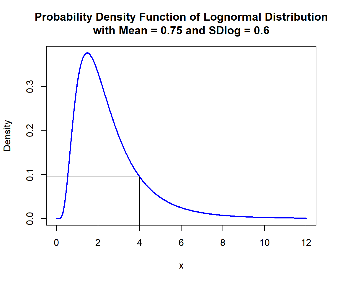 Probability Density Function (PDF) of Lognormal Distribution (0.75, 0.6) in R