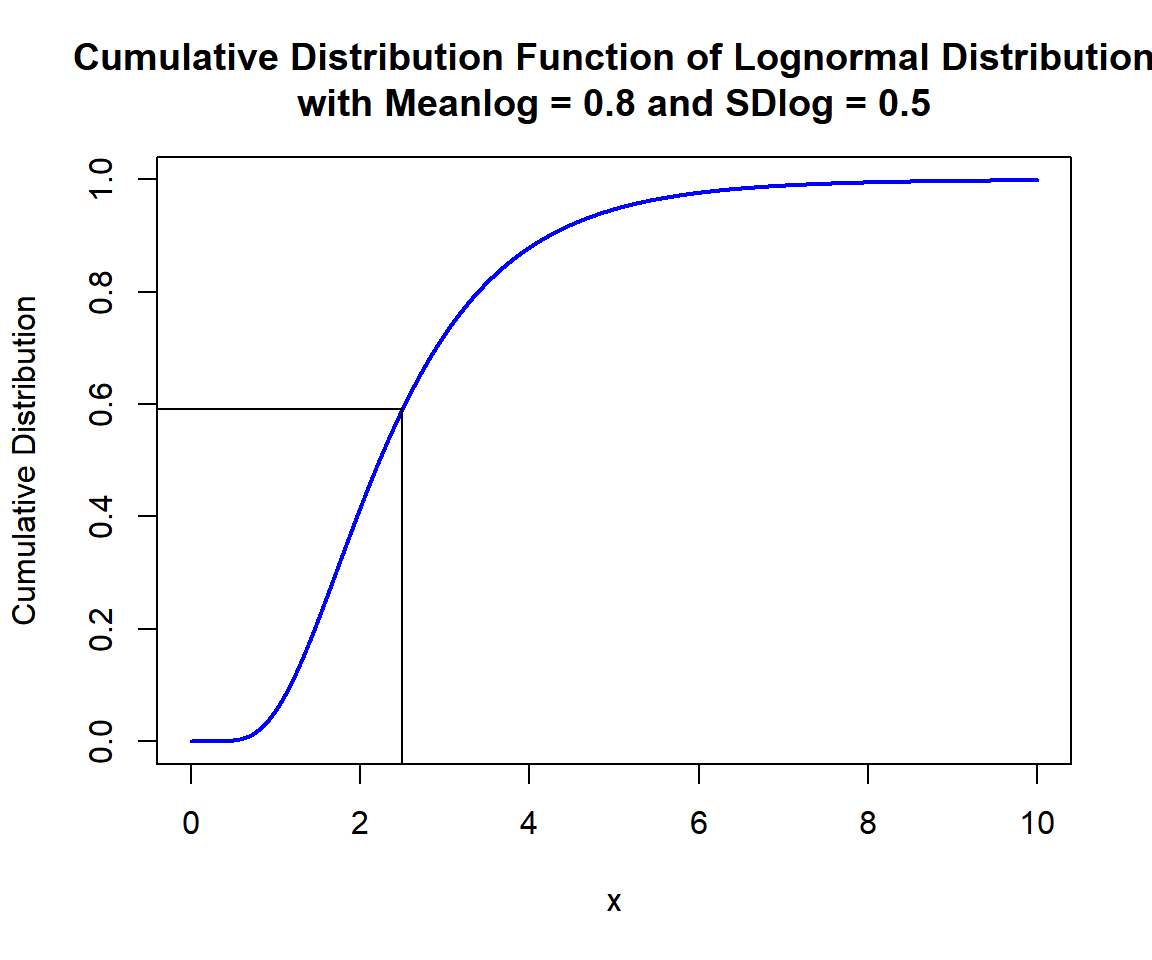 Cumulative Distribution Function (CDF) of Lognormal Distribution (0.8, 0.5) in R