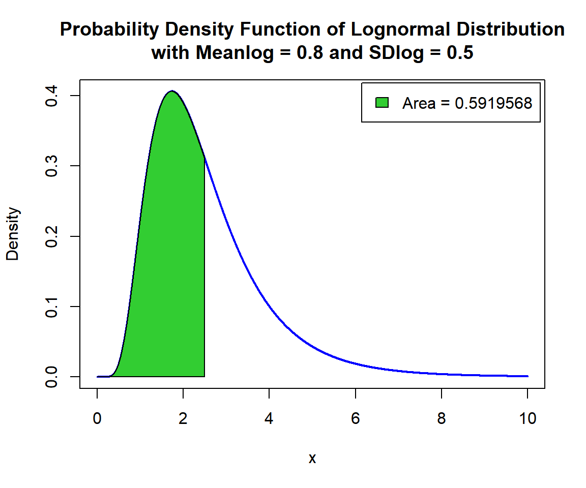 Shaded Probability Density Function (PDF) of Lognormal Distribution (0.8, 0.5) in R