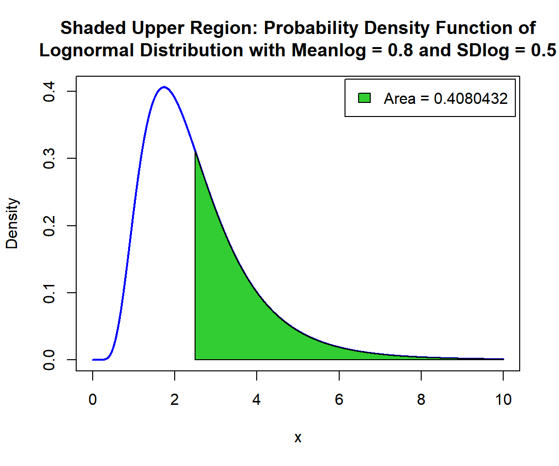 Shaded Upper Region: Probability Density Function (PDF) of Lognormal Distribution (0.8, 0.5) in R