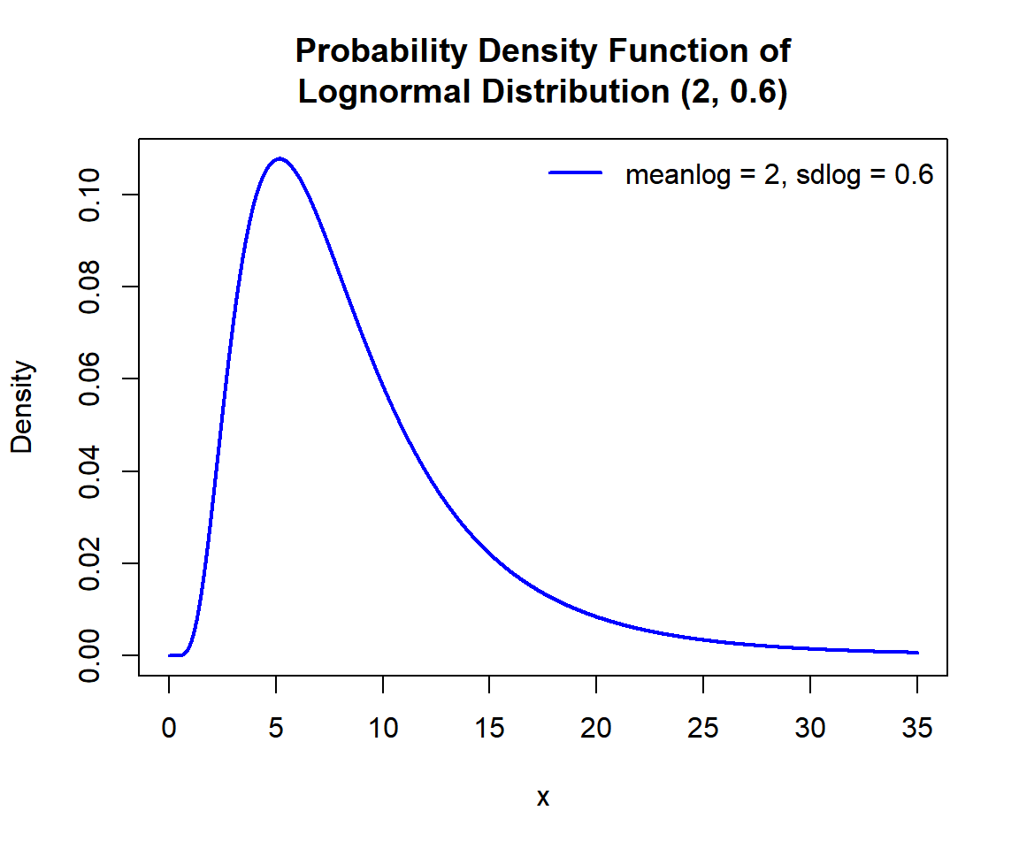 Probability Density Function (PDF) of a Lognormal Distribution in R