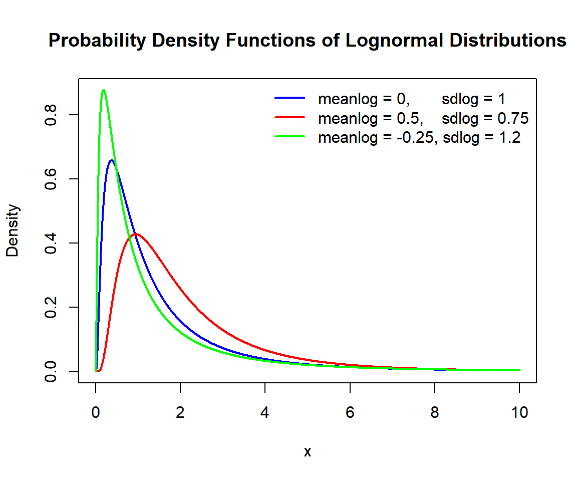 Probability Density Functions (PDFs) of Lognormal Distributions in R