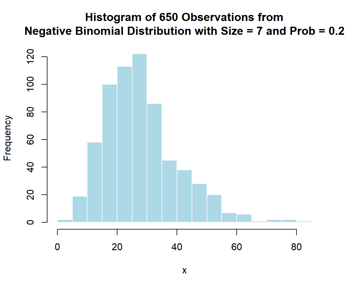 Histogram of Negative Binomial Distribution (7, 0.2) Random Sample in R