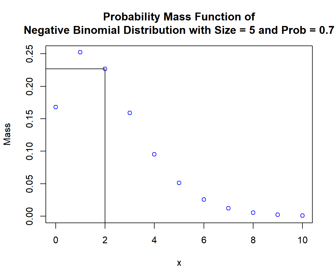 Probability Mass Function (PMF) of Negative Binomial Distribution (5, 0.7) in R