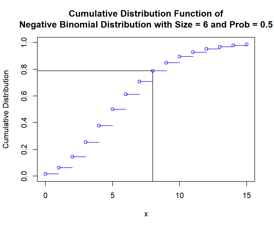 Cumulative Distribution Function (CDF) of Negative Binomial Distribution (6, 0.5) in R