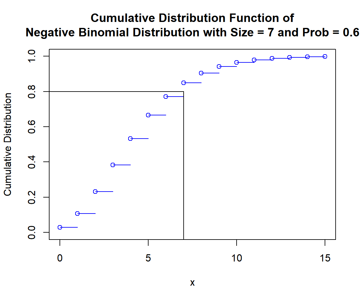 Cumulative Distribution Function (CDF) of Negative Binomial Distribution (7, 0.6) in R