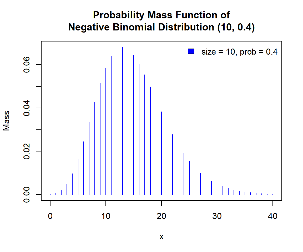 Probability Mass Function (PMF) of a Negative Binomial Distribution in R
