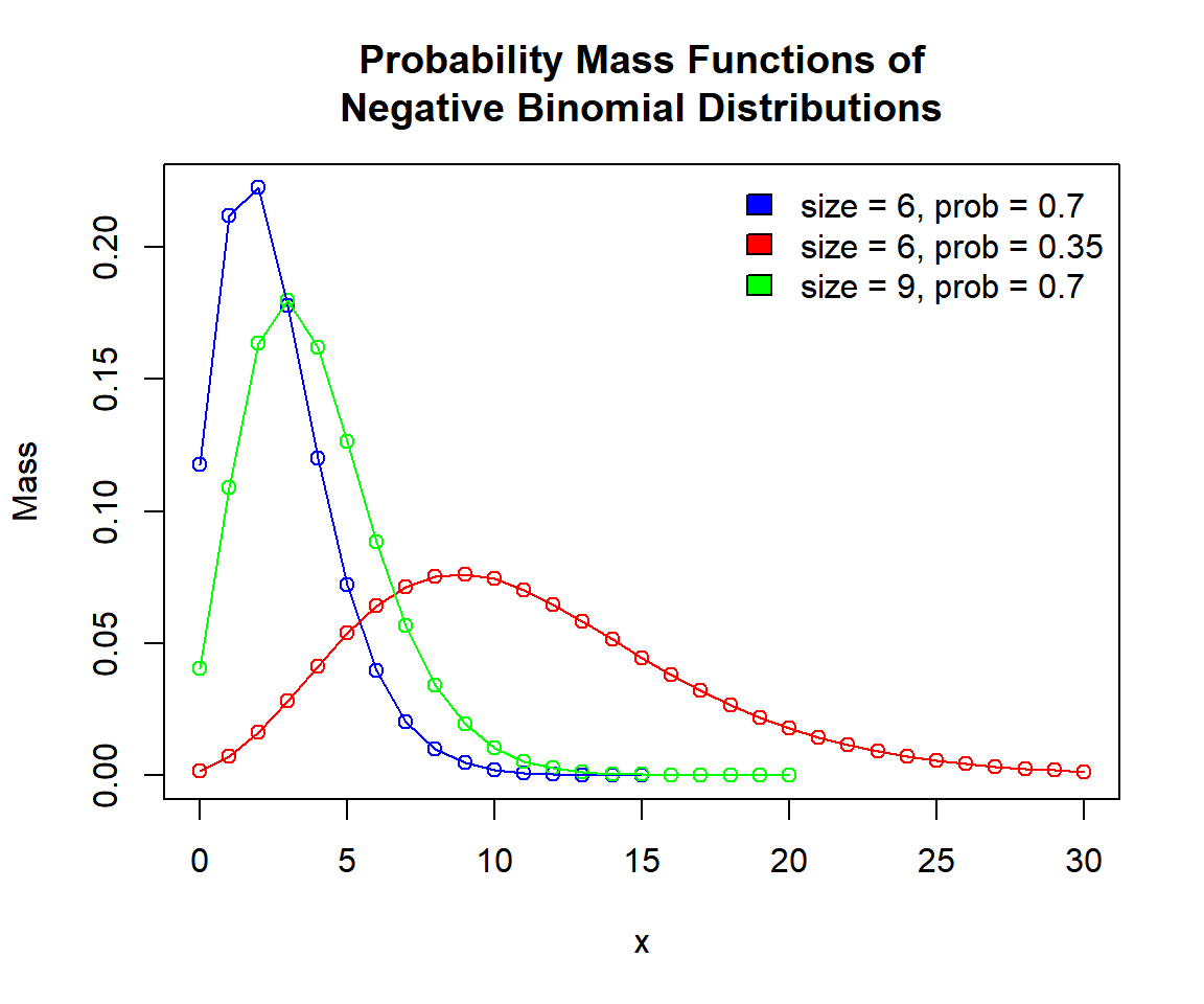 Probability Mass Functions (PMFs) of Negative Binomial Distributions in R