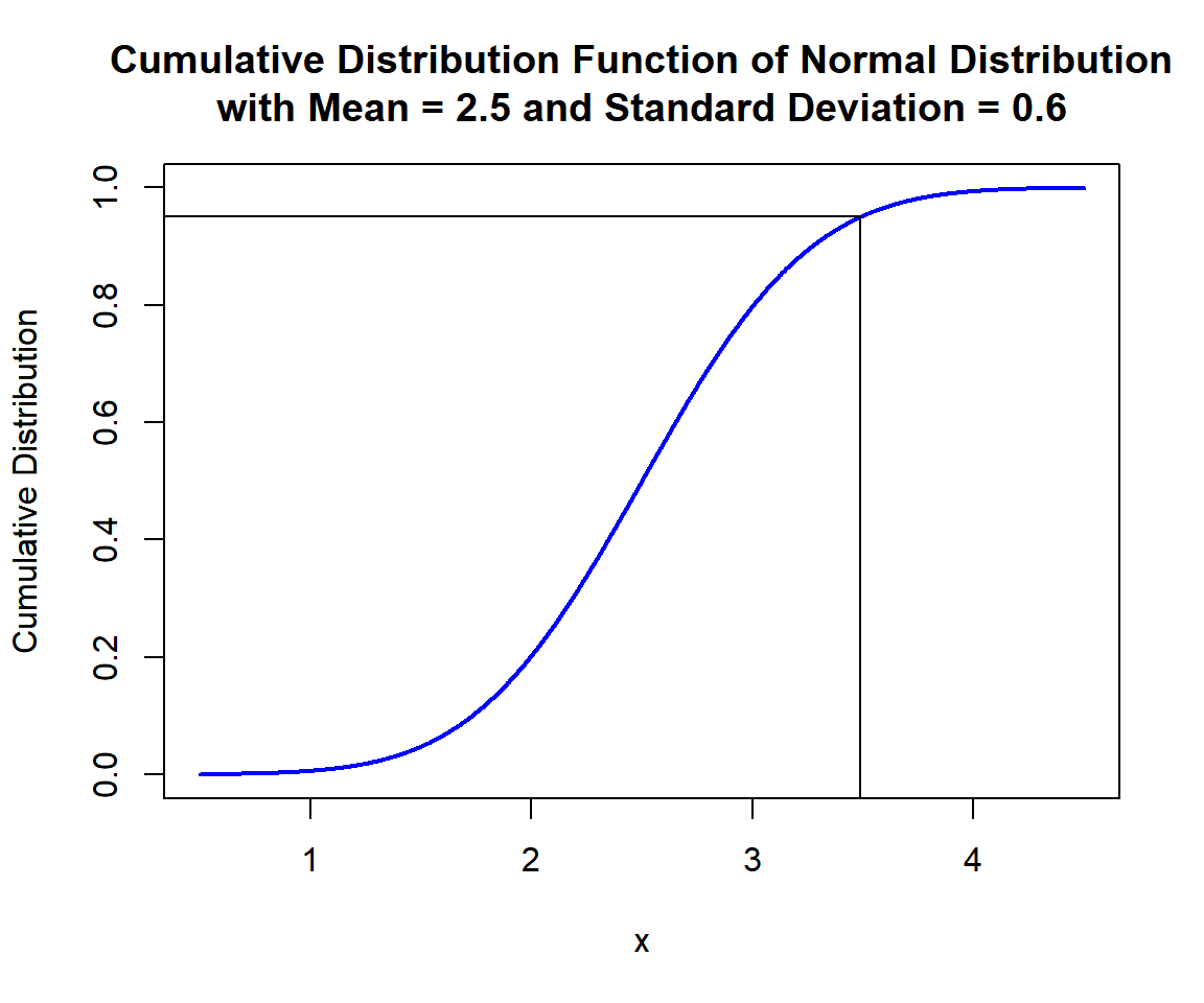 Cumulative Distribution Function (CDF) of Normal Distribution (2.5, 0.6) in R
