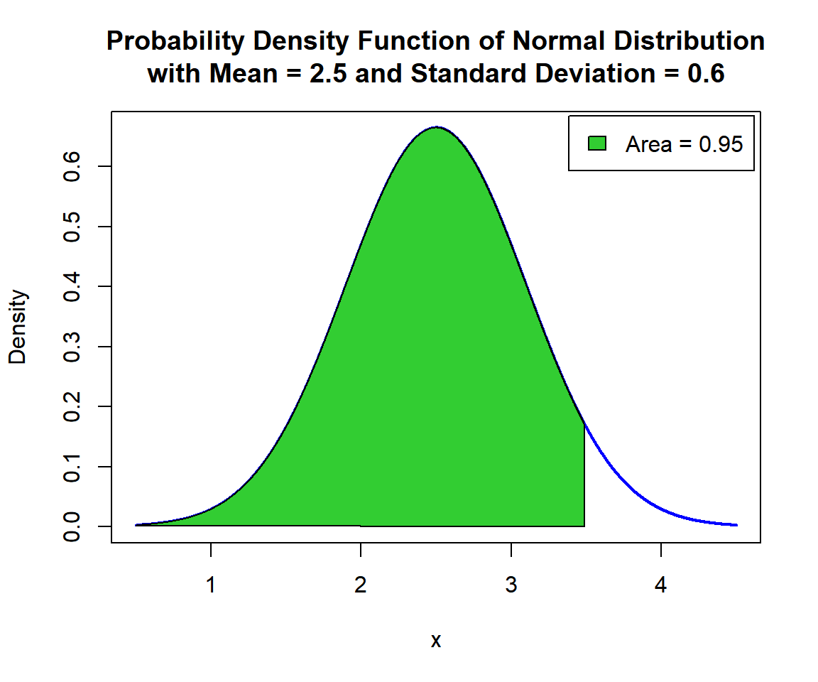 Shaded Probability Density Function (PDF) of Normal Distribution (2.5, 0.6) in R