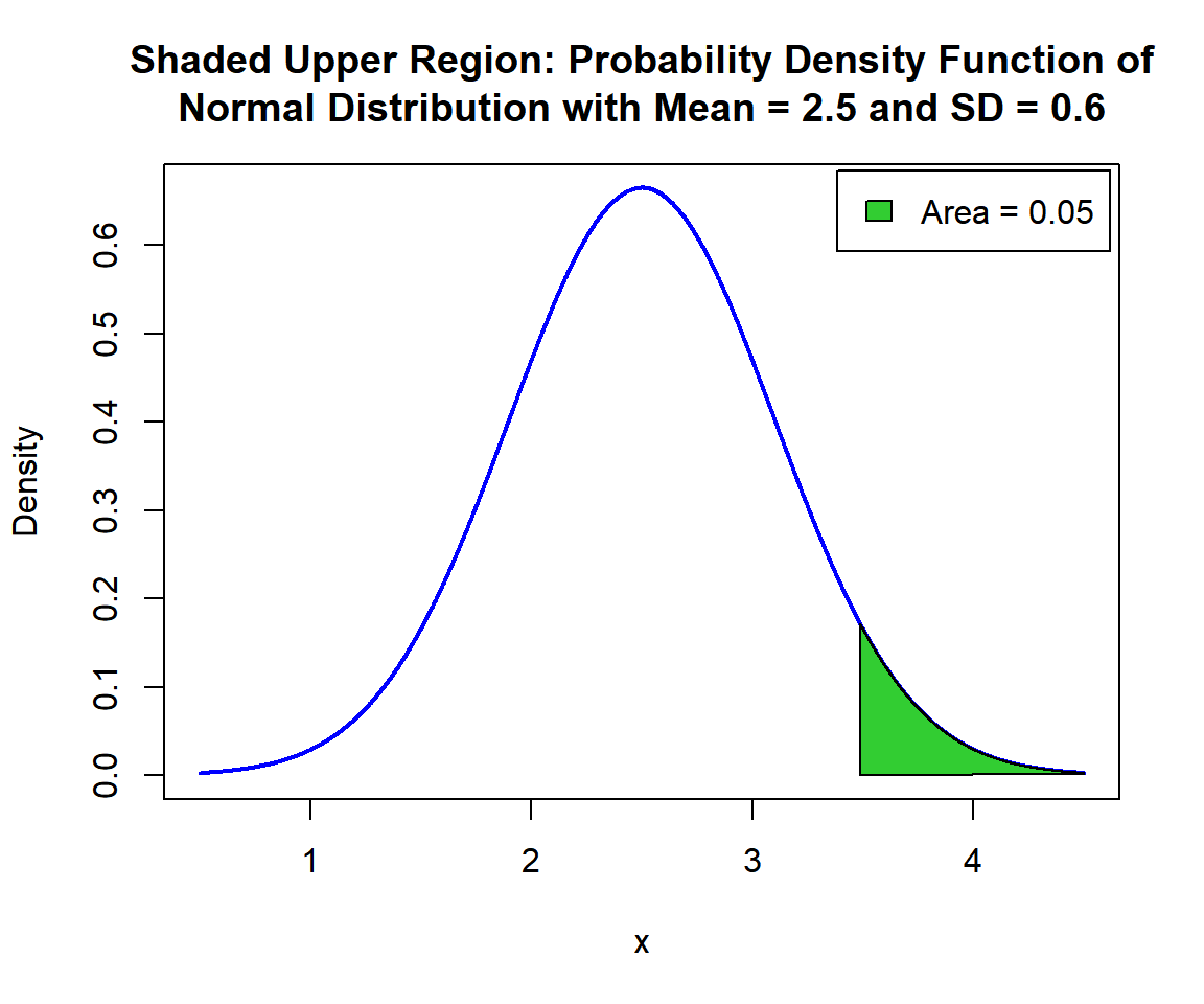 Shaded Upper Region: Probability Density Function (PDF) of Normal Distribution (2.5, 0.6) in R