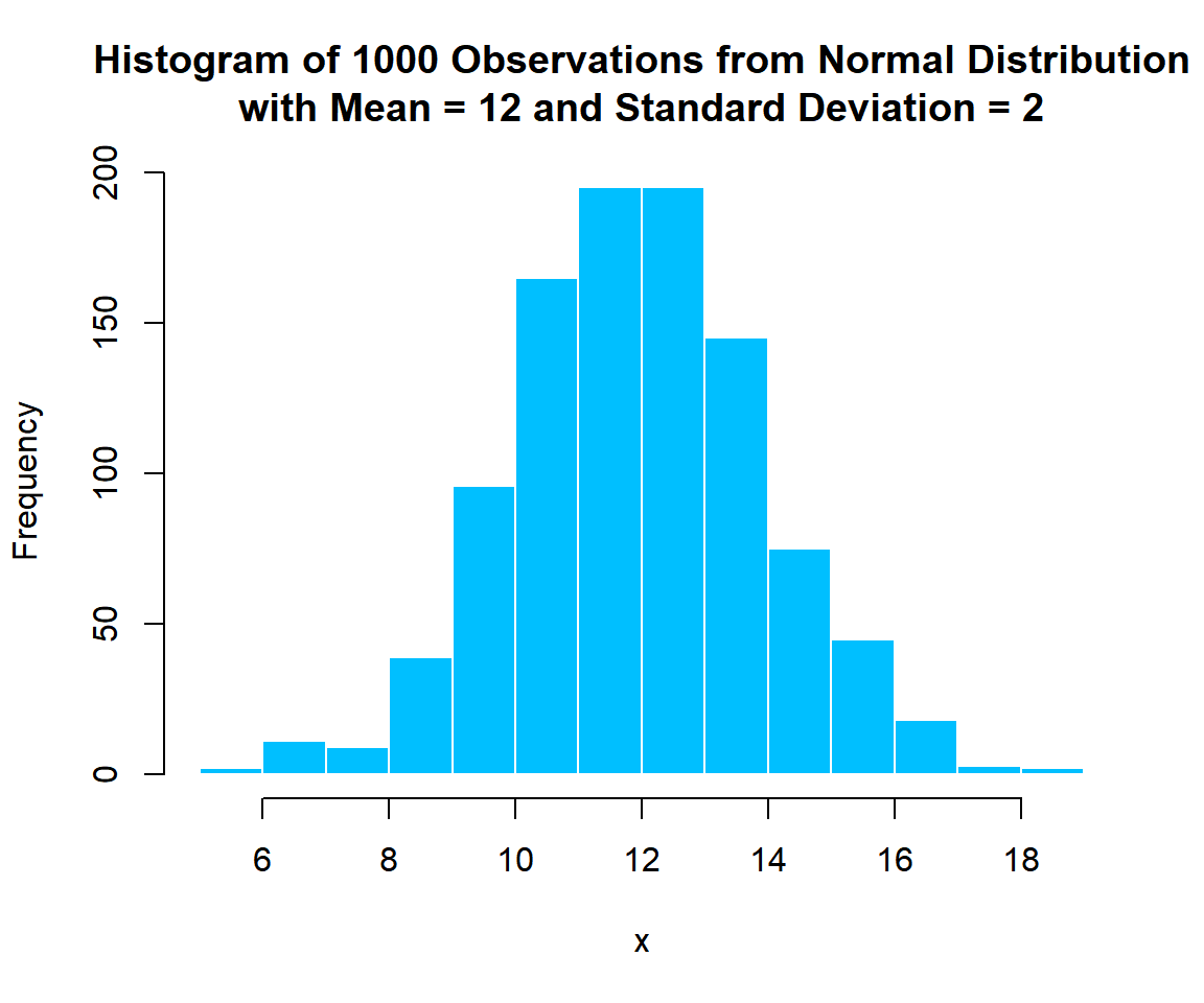 Histogram of Normal Distribution (12, 2) Random Sample in R