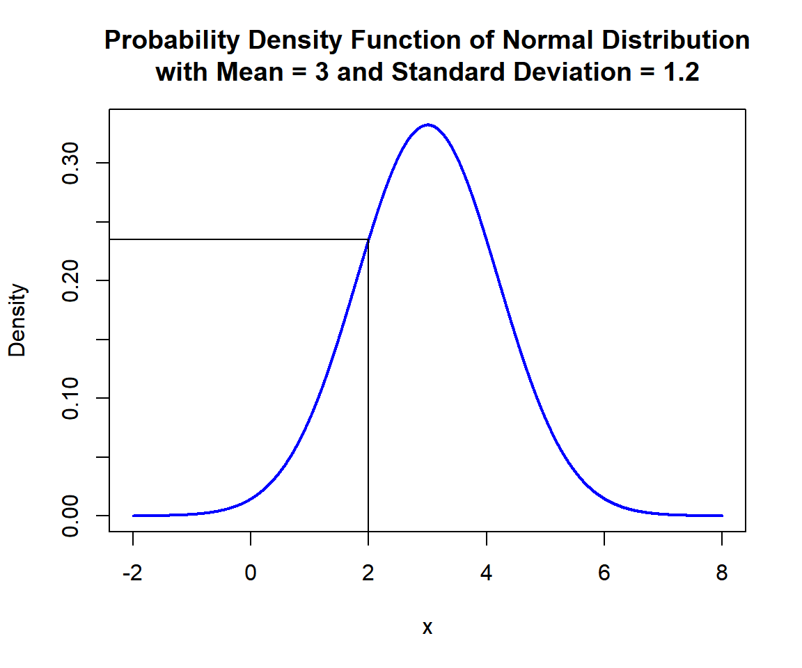 Probability Density Function (PDF) of Normal Distribution (3, 1.2) in R