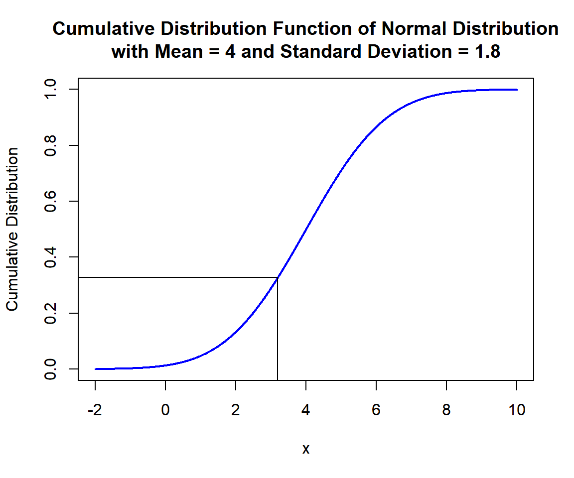 Cumulative Distribution Function (CDF) of Normal Distribution (4, 1.8) in R